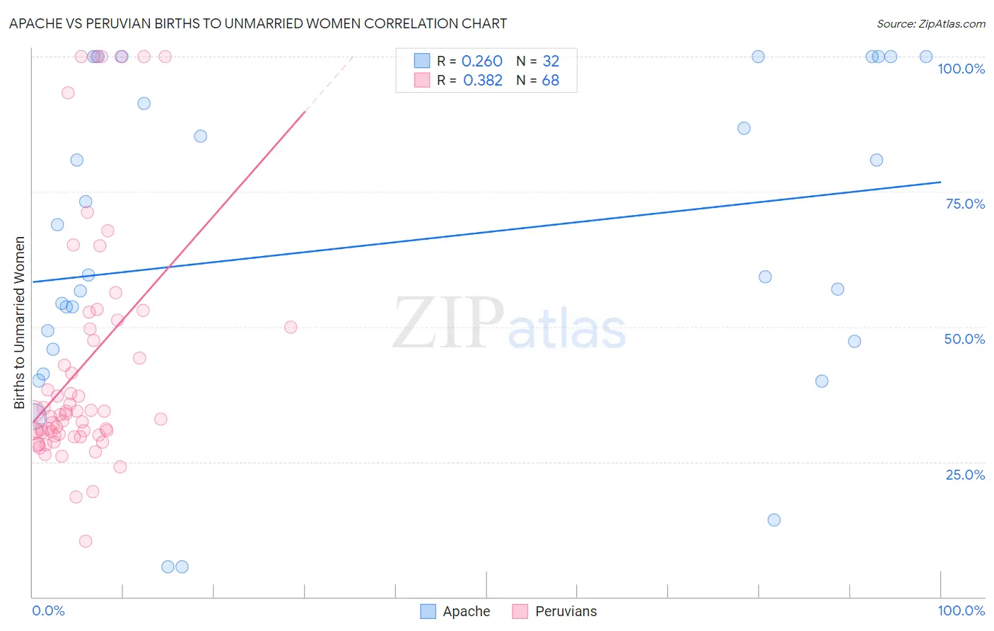 Apache vs Peruvian Births to Unmarried Women