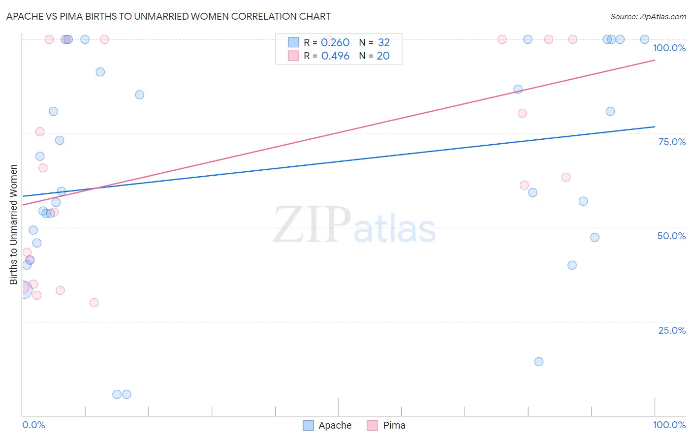Apache vs Pima Births to Unmarried Women