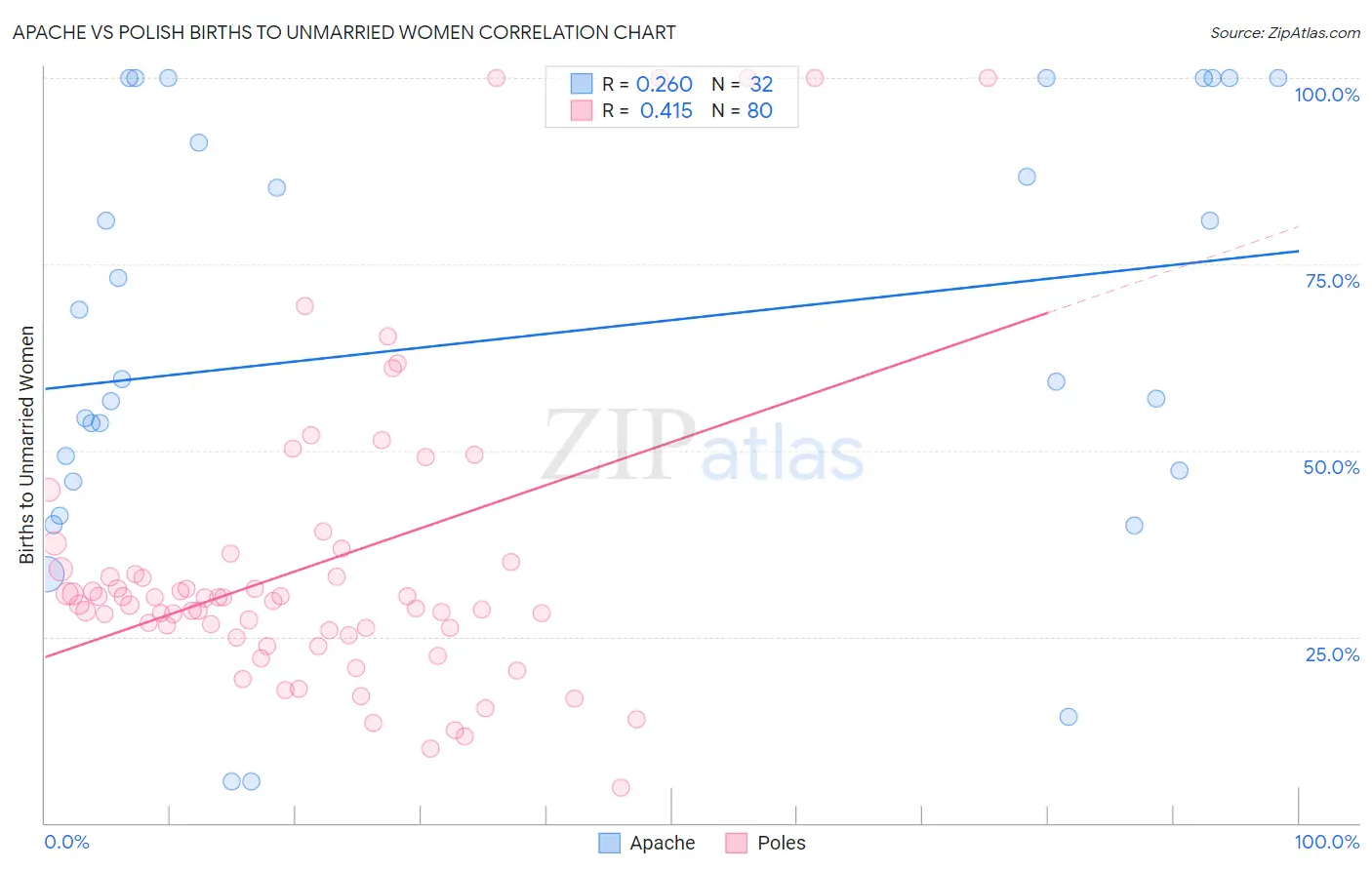 Apache vs Polish Births to Unmarried Women