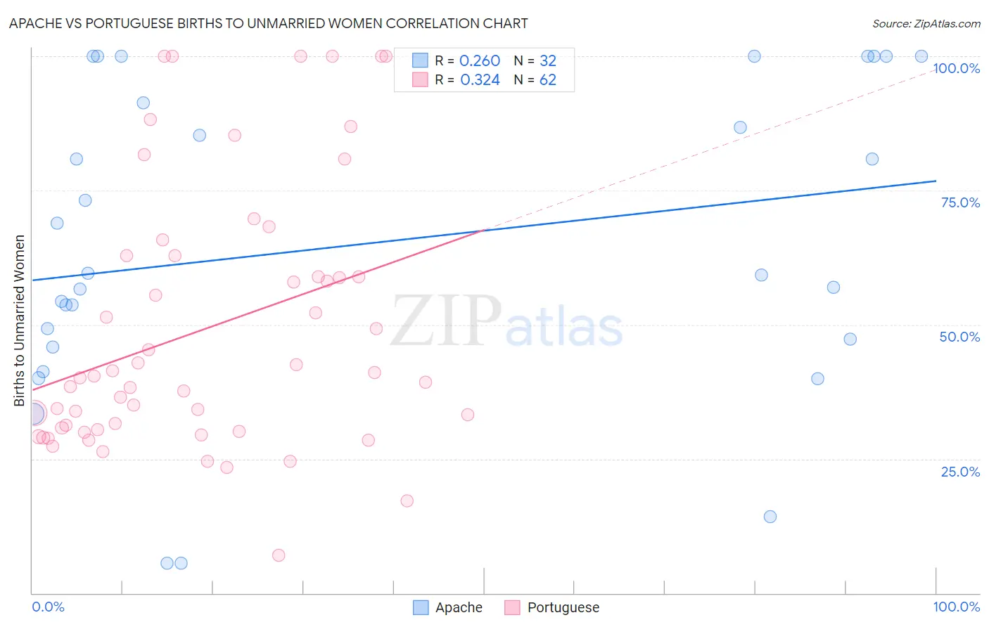 Apache vs Portuguese Births to Unmarried Women