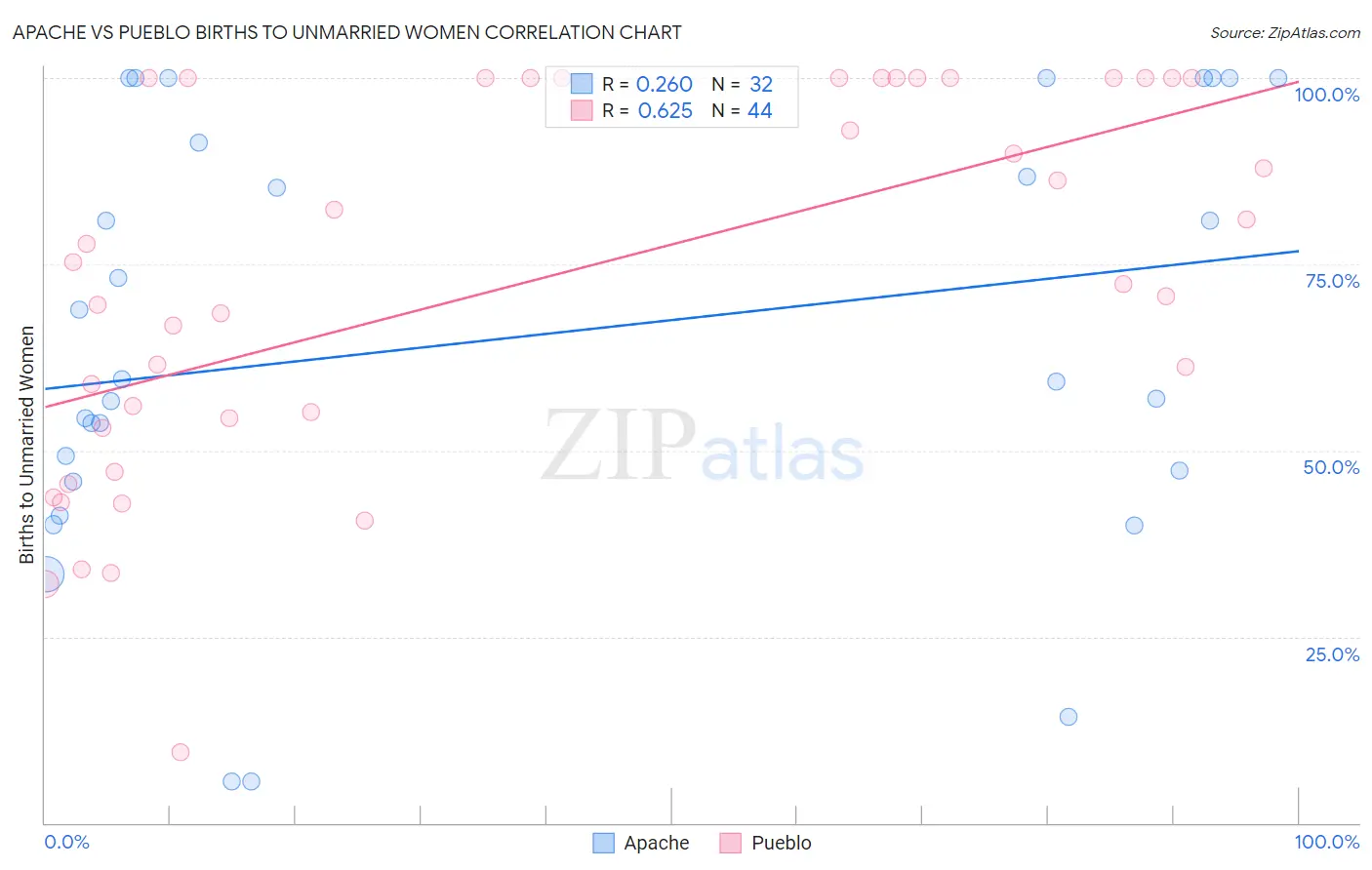 Apache vs Pueblo Births to Unmarried Women