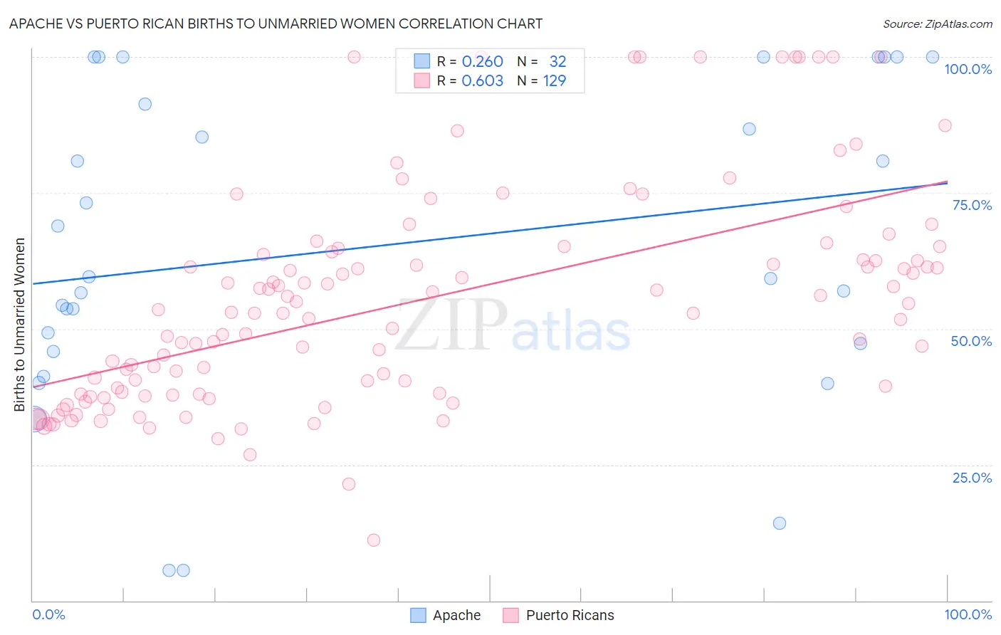 Apache vs Puerto Rican Births to Unmarried Women