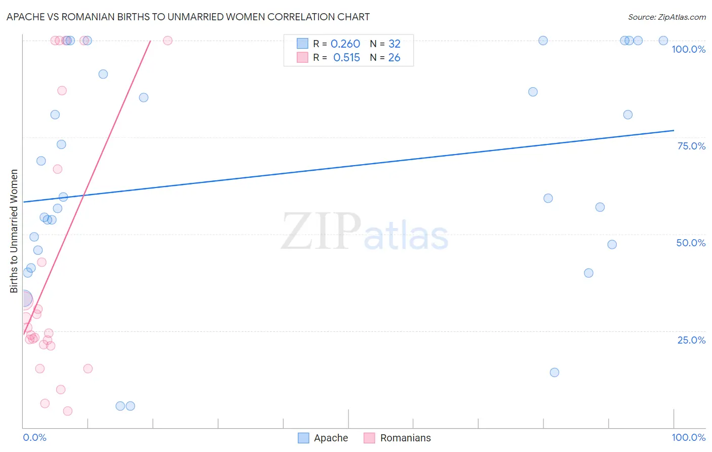 Apache vs Romanian Births to Unmarried Women