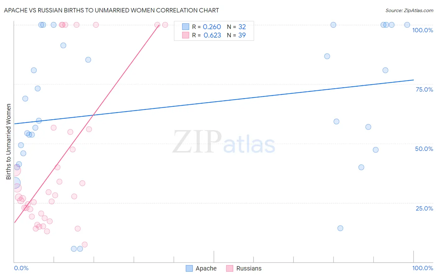 Apache vs Russian Births to Unmarried Women