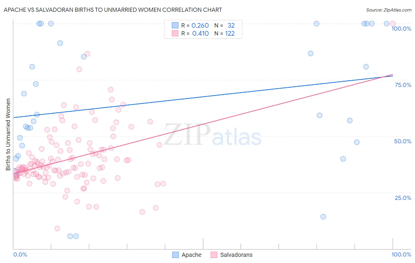 Apache vs Salvadoran Births to Unmarried Women