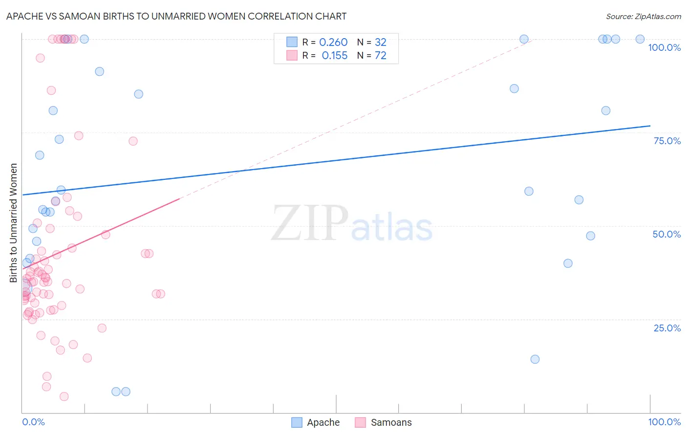 Apache vs Samoan Births to Unmarried Women