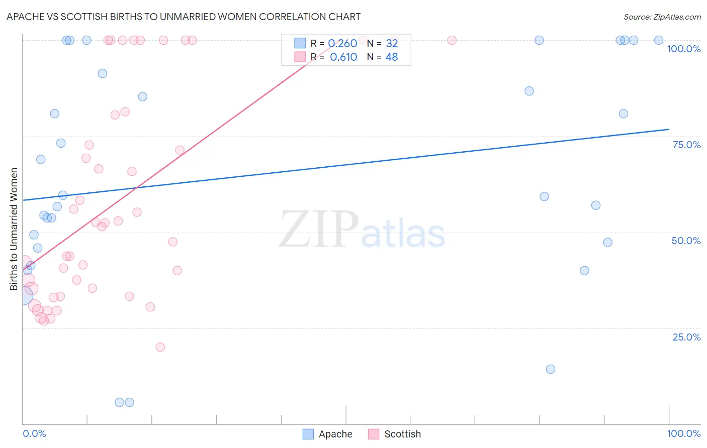 Apache vs Scottish Births to Unmarried Women