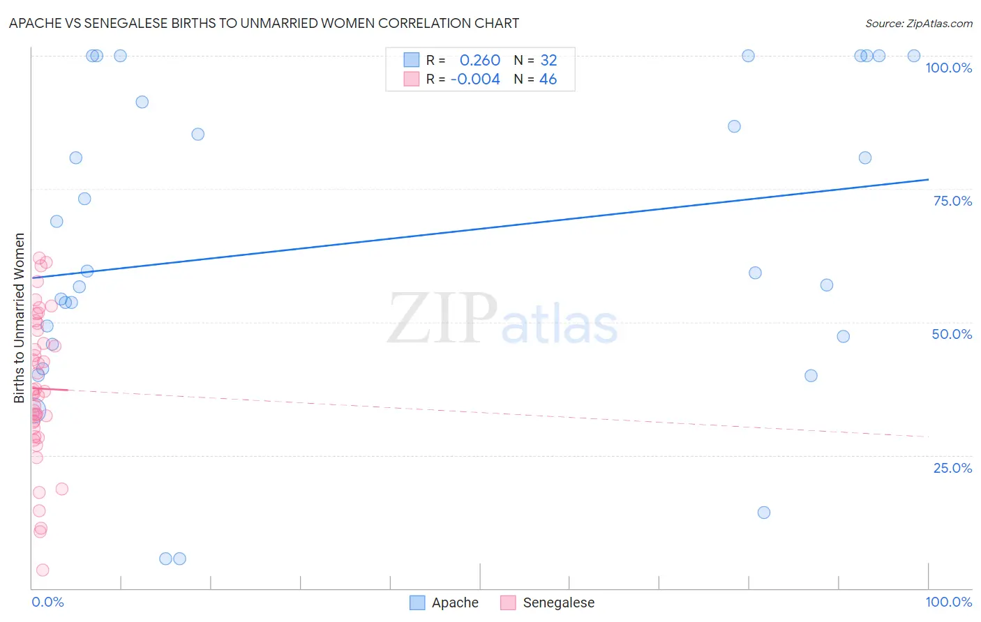 Apache vs Senegalese Births to Unmarried Women