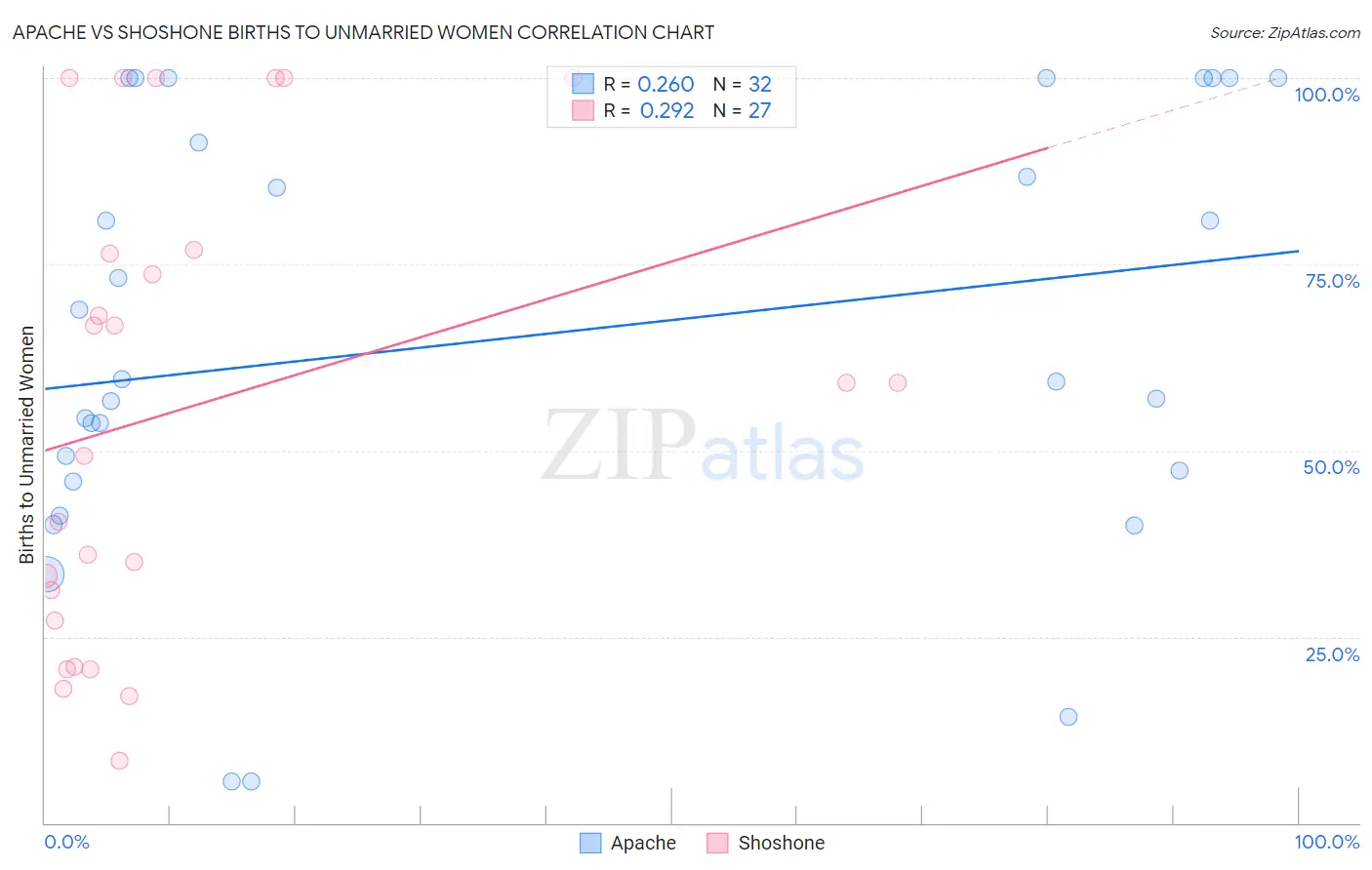 Apache vs Shoshone Births to Unmarried Women