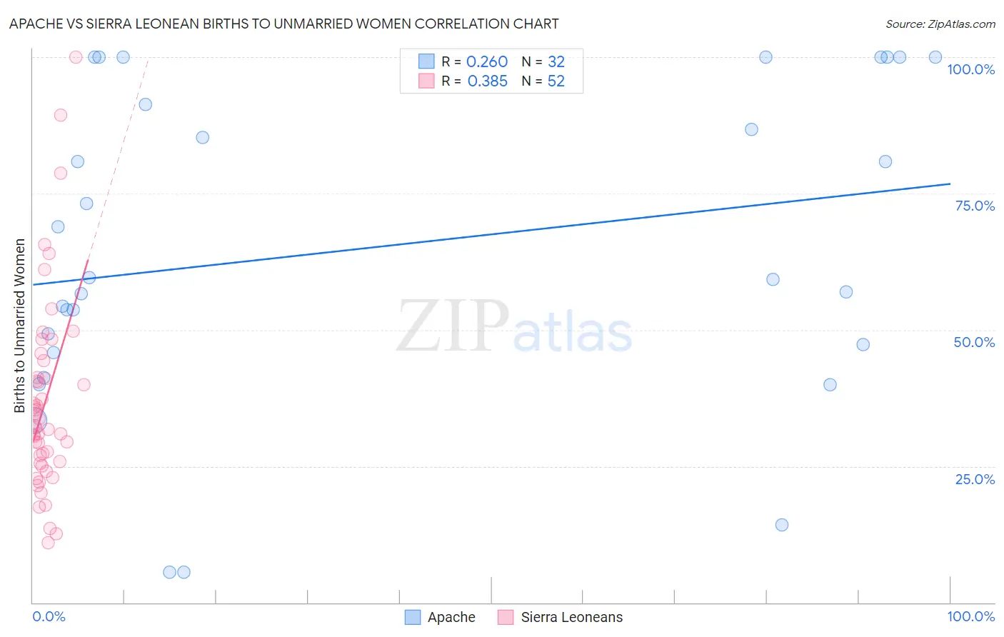 Apache vs Sierra Leonean Births to Unmarried Women