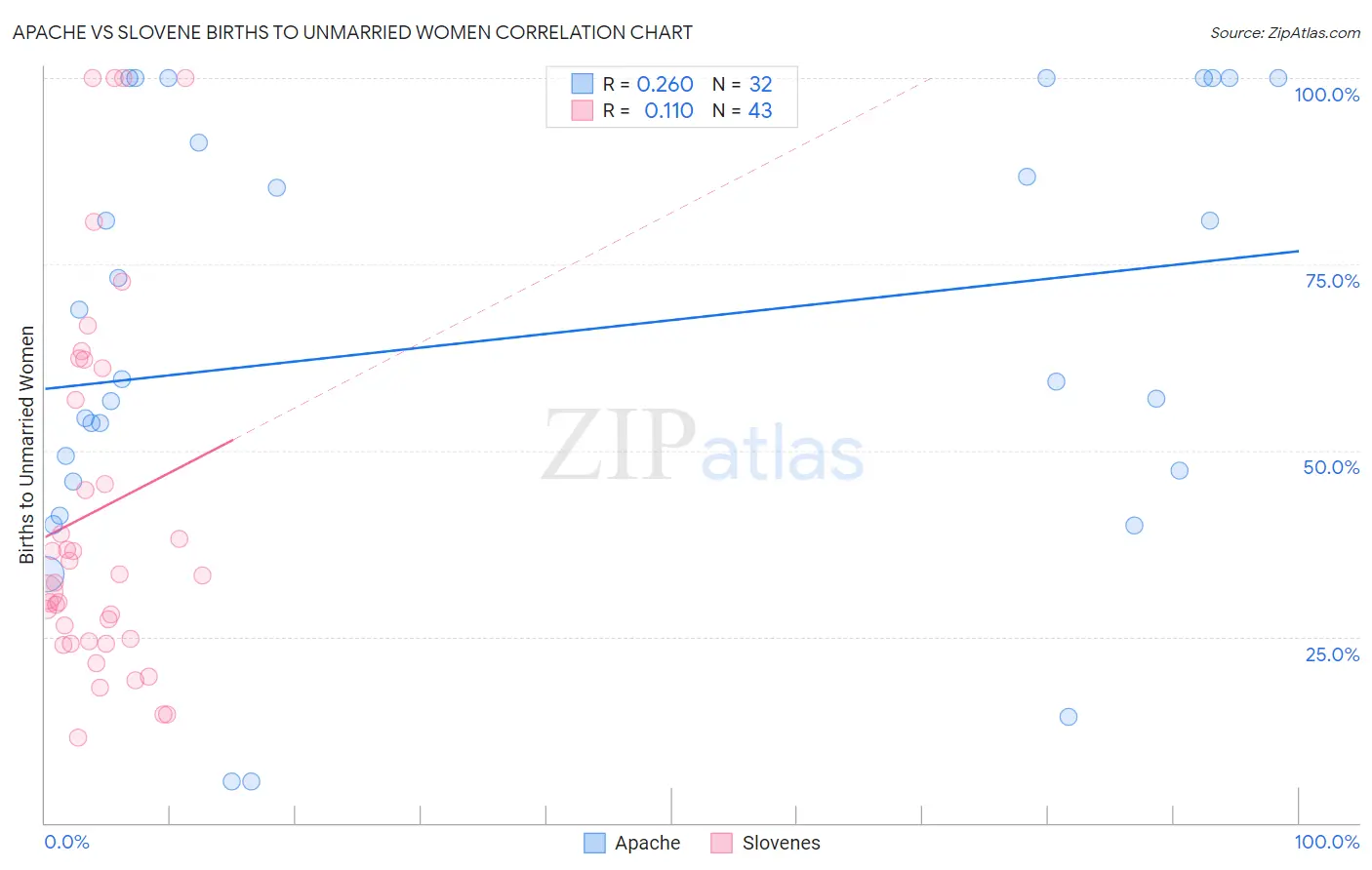 Apache vs Slovene Births to Unmarried Women