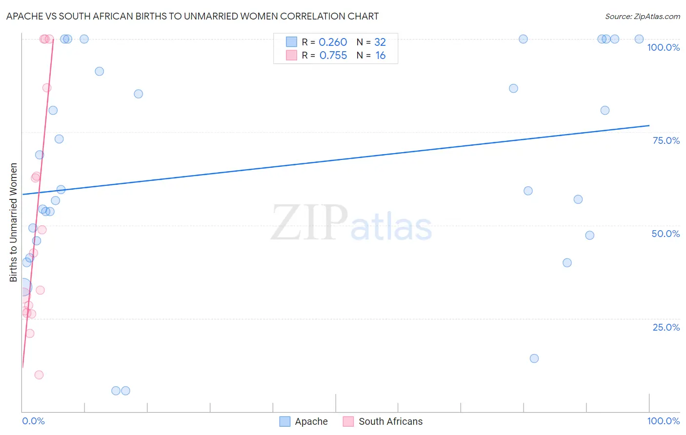 Apache vs South African Births to Unmarried Women