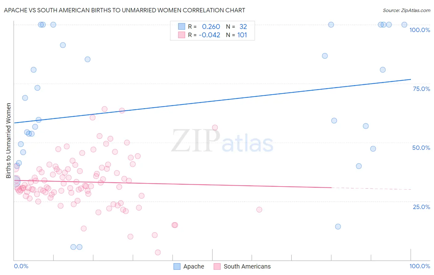 Apache vs South American Births to Unmarried Women