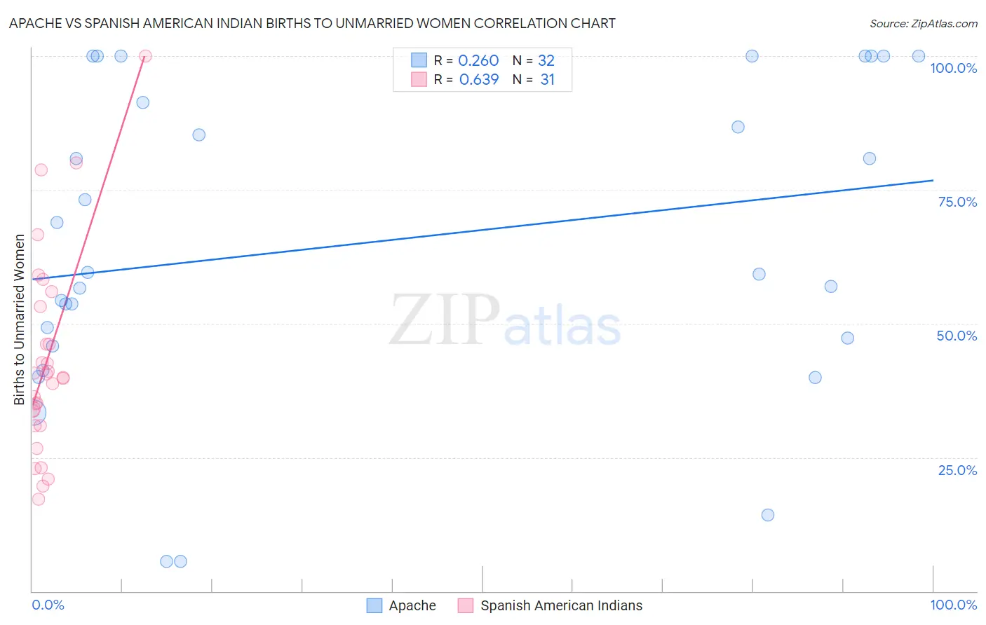 Apache vs Spanish American Indian Births to Unmarried Women