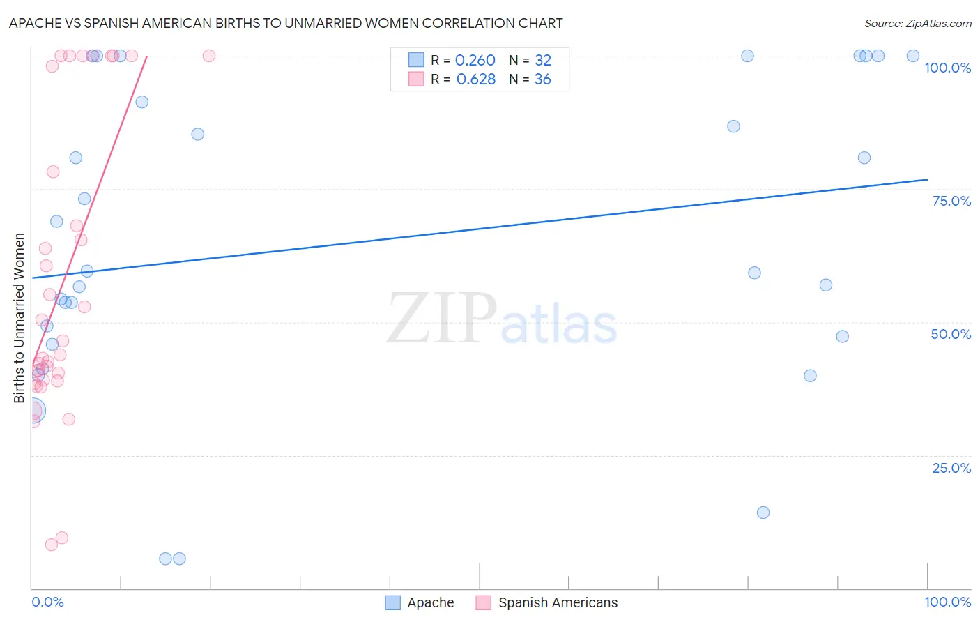Apache vs Spanish American Births to Unmarried Women