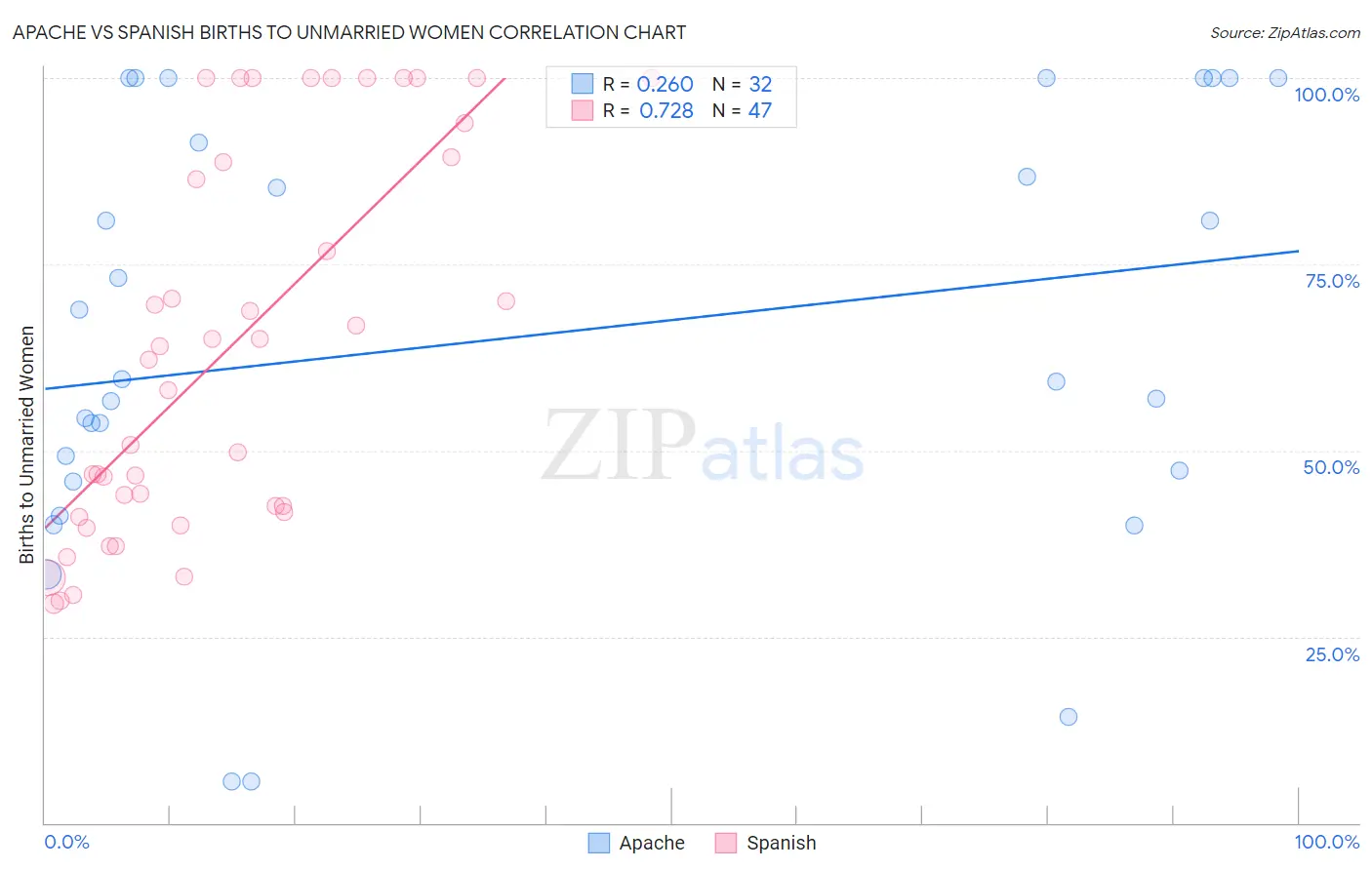 Apache vs Spanish Births to Unmarried Women
