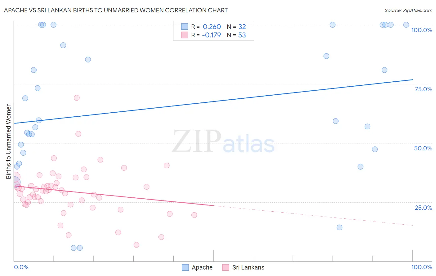Apache vs Sri Lankan Births to Unmarried Women