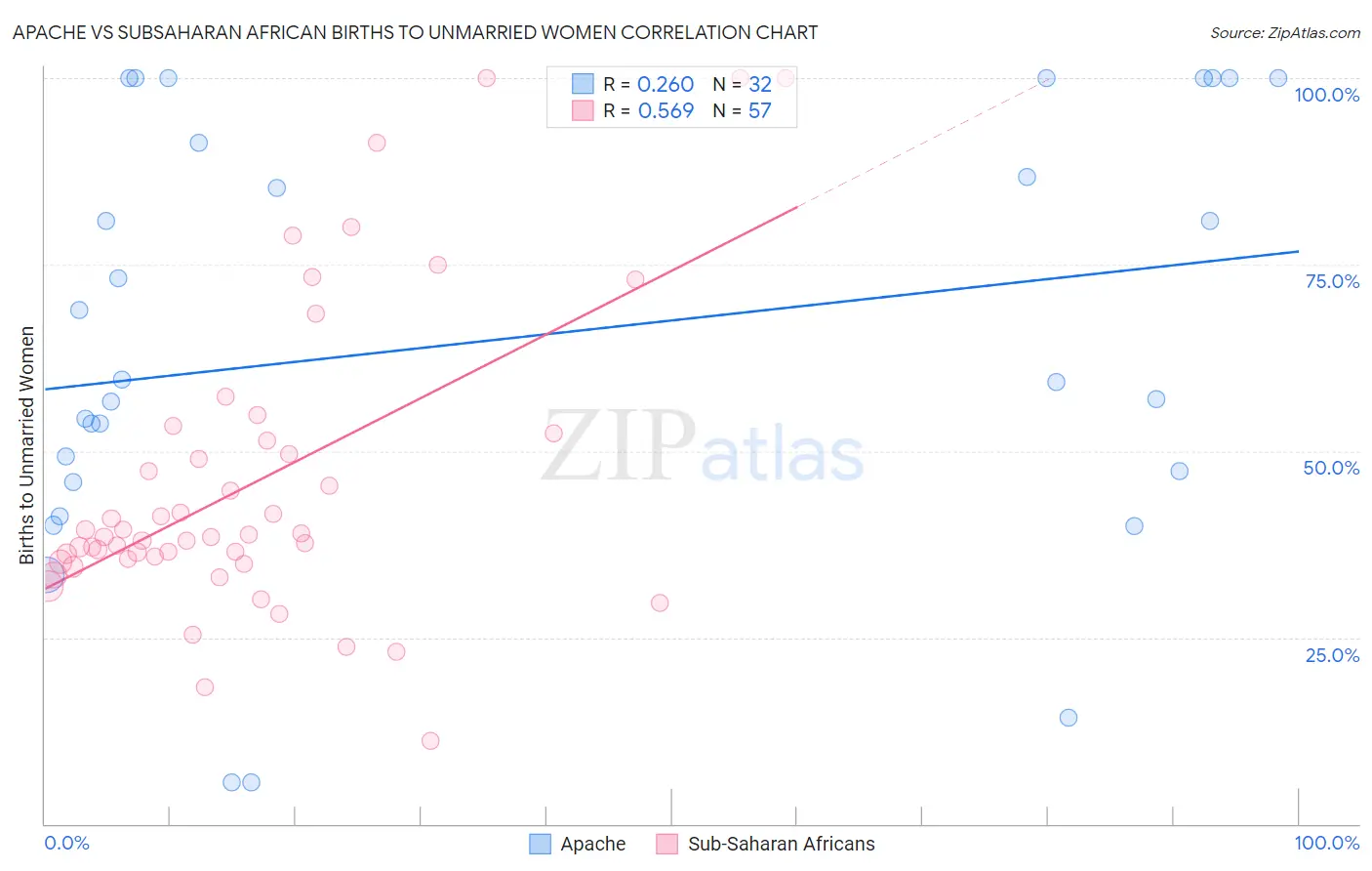 Apache vs Subsaharan African Births to Unmarried Women
