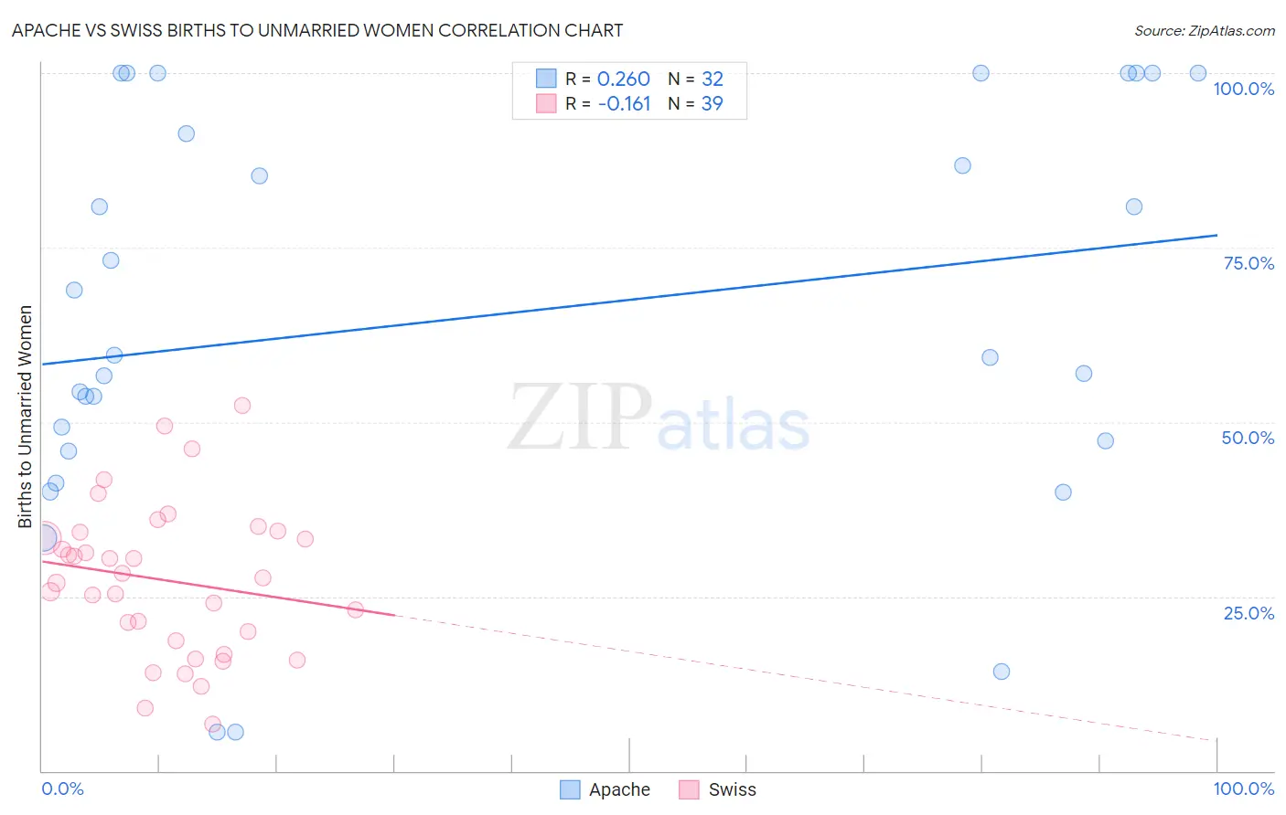 Apache vs Swiss Births to Unmarried Women