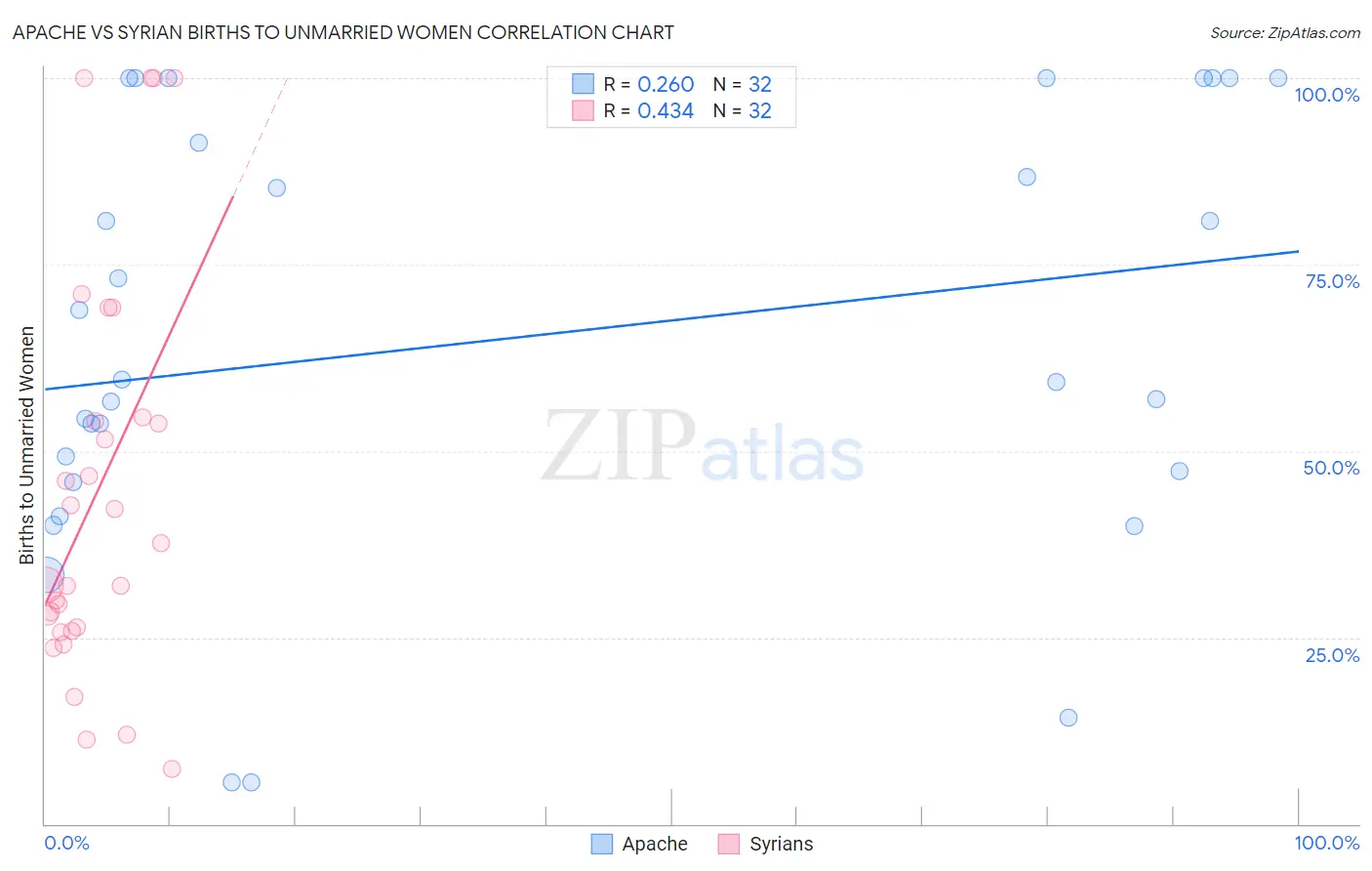 Apache vs Syrian Births to Unmarried Women