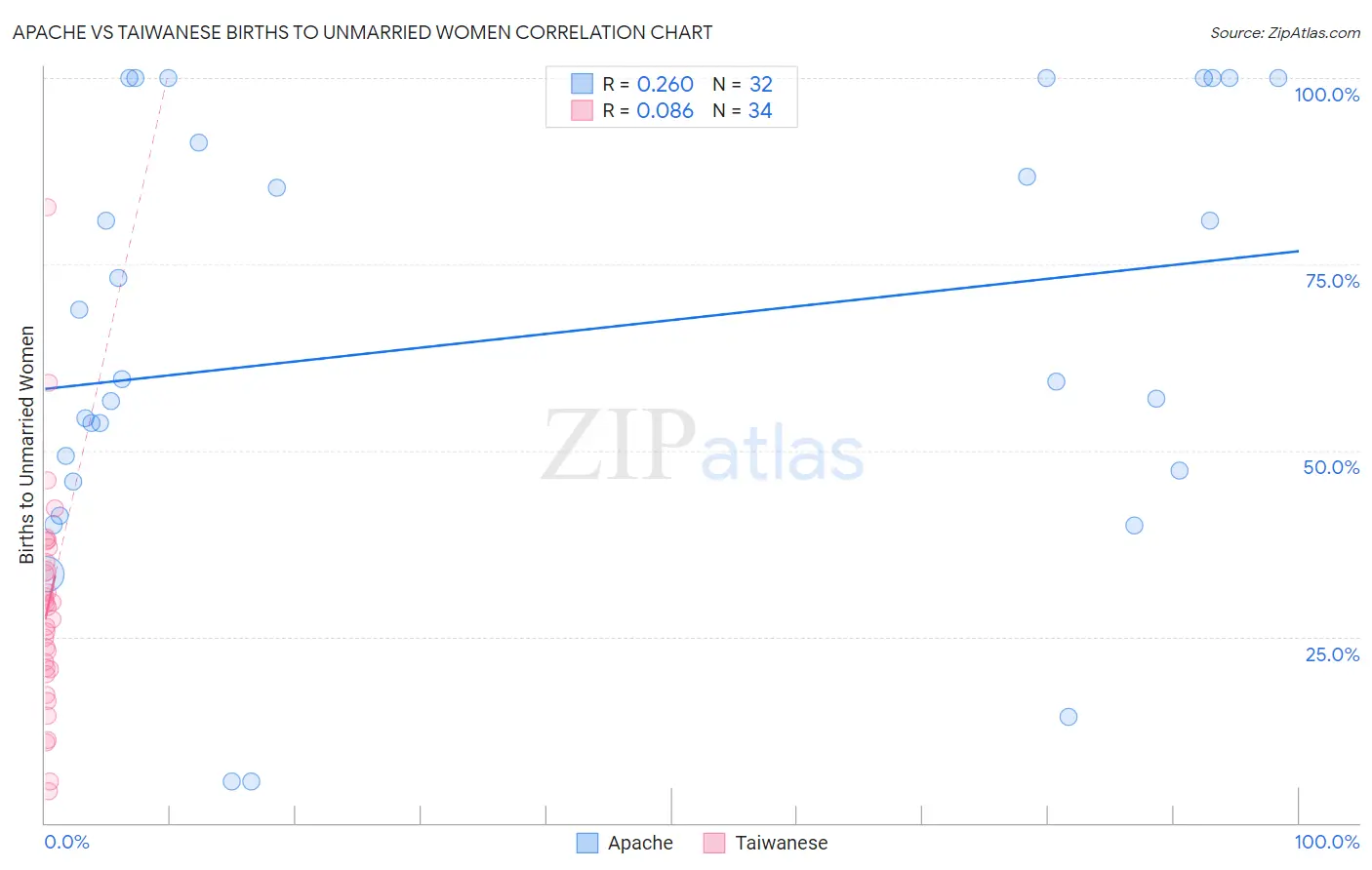 Apache vs Taiwanese Births to Unmarried Women