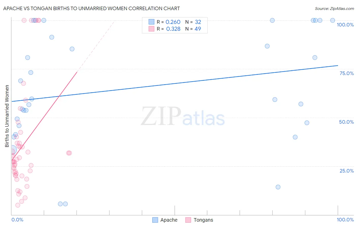 Apache vs Tongan Births to Unmarried Women