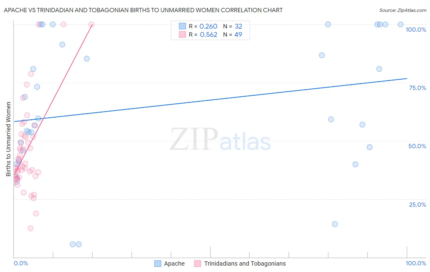 Apache vs Trinidadian and Tobagonian Births to Unmarried Women