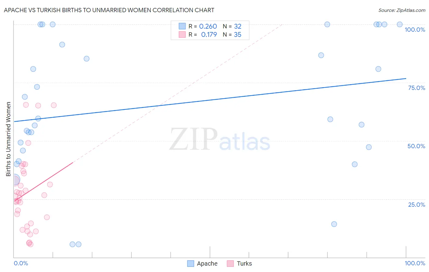 Apache vs Turkish Births to Unmarried Women