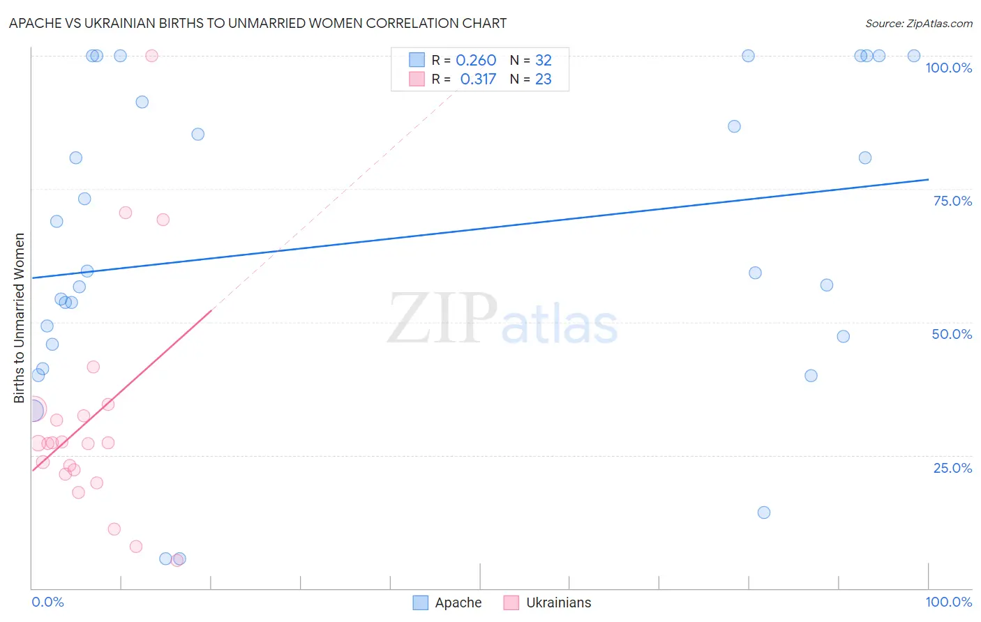 Apache vs Ukrainian Births to Unmarried Women