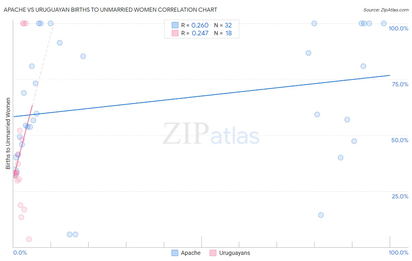 Apache vs Uruguayan Births to Unmarried Women