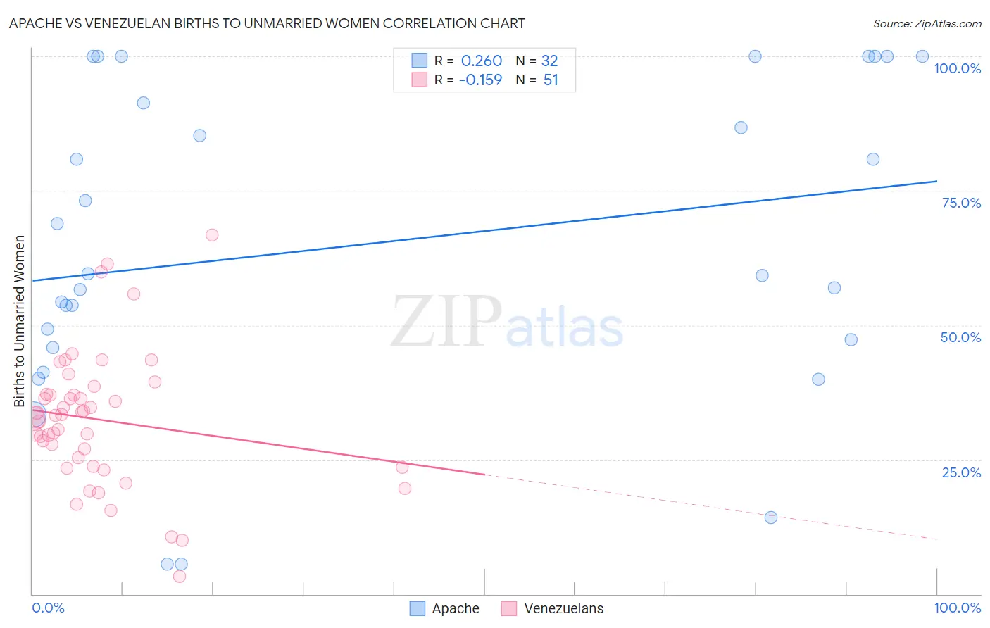 Apache vs Venezuelan Births to Unmarried Women