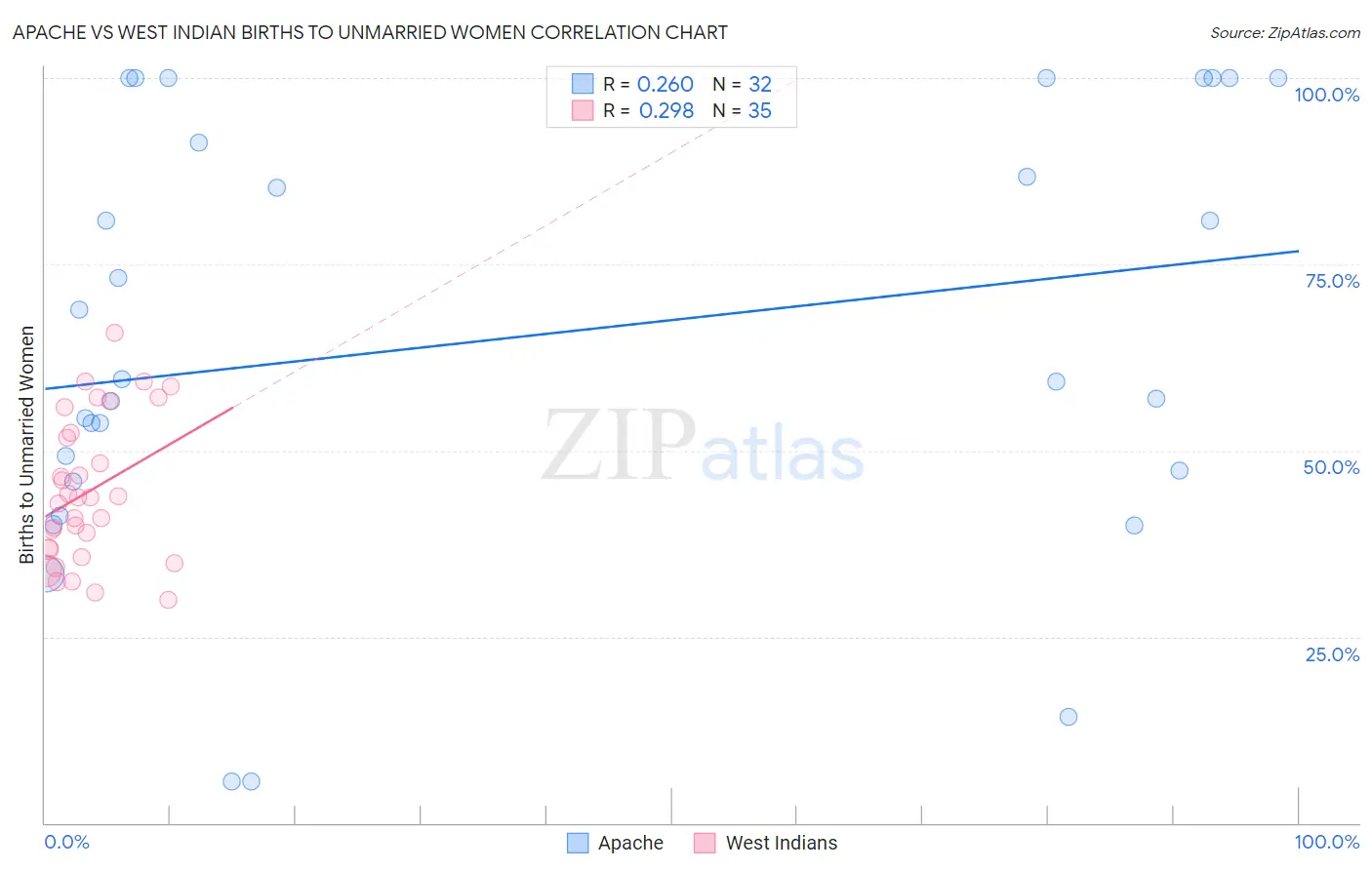 Apache vs West Indian Births to Unmarried Women