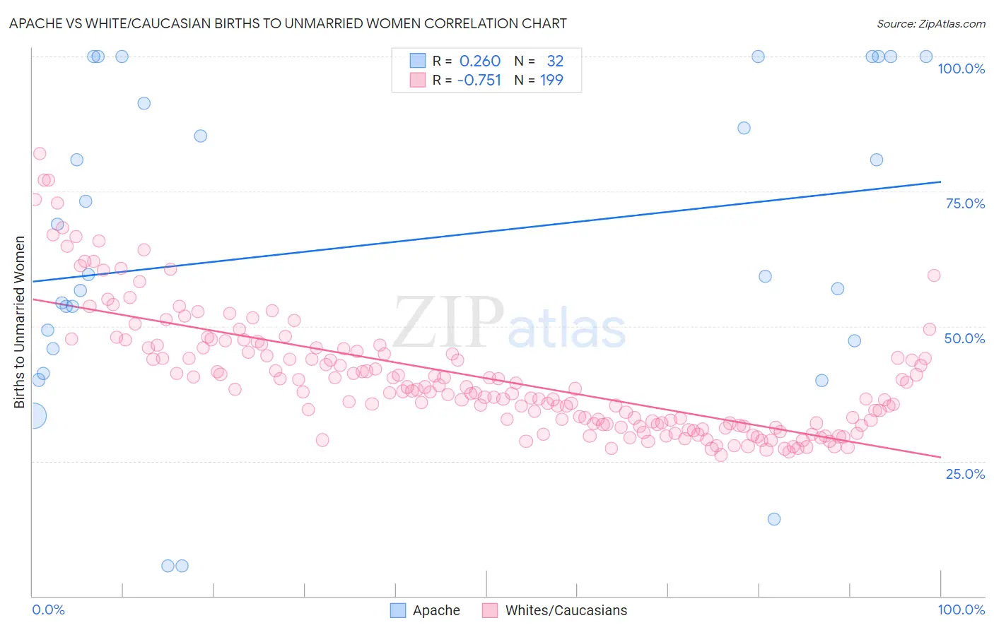 Apache vs White/Caucasian Births to Unmarried Women