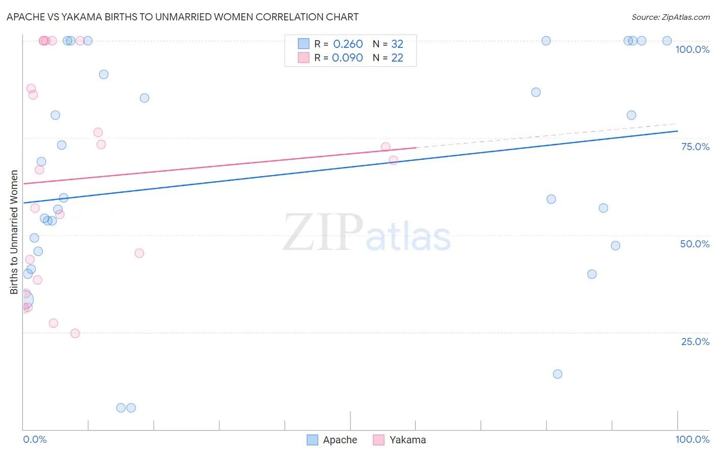 Apache vs Yakama Births to Unmarried Women