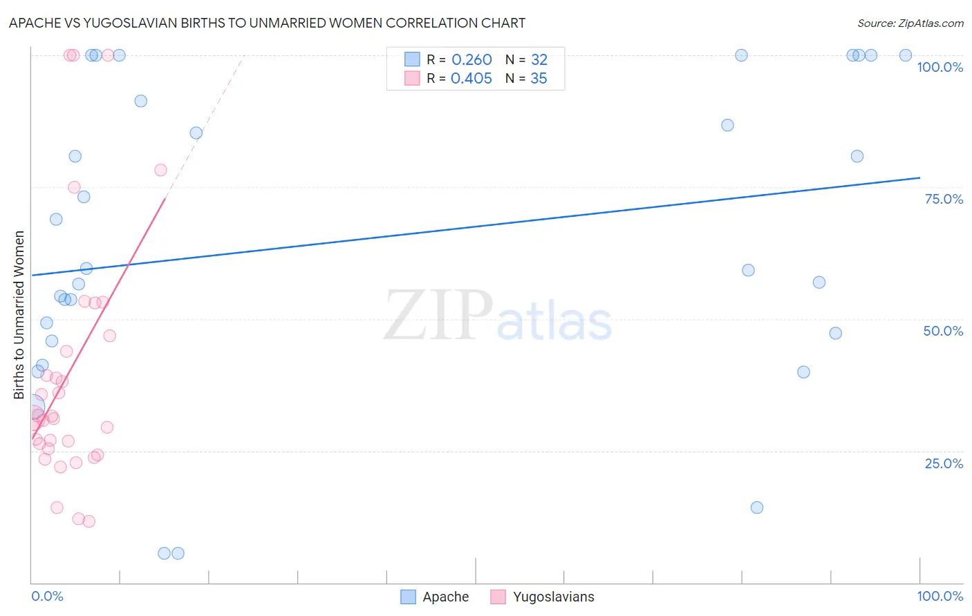 Apache vs Yugoslavian Births to Unmarried Women