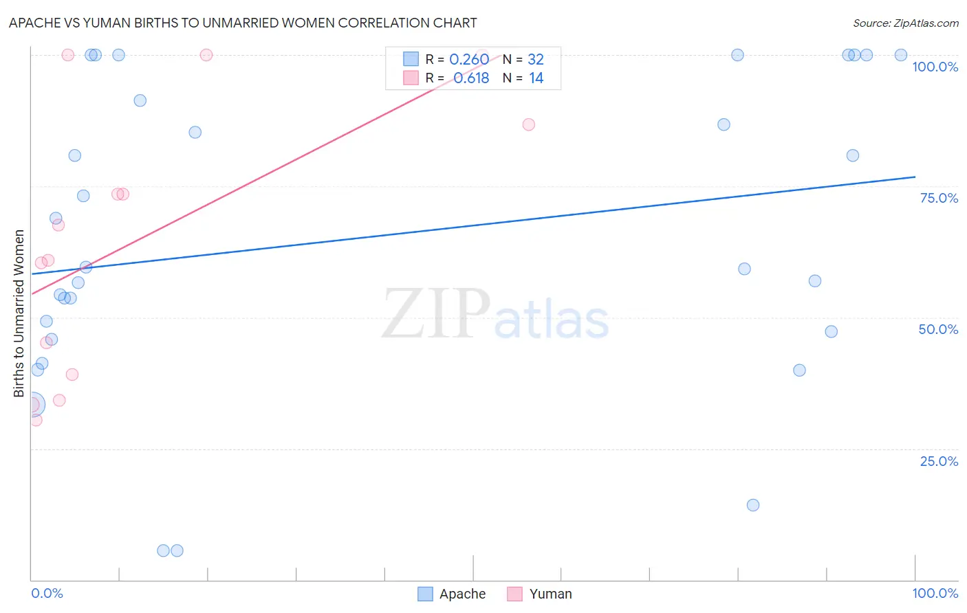 Apache vs Yuman Births to Unmarried Women