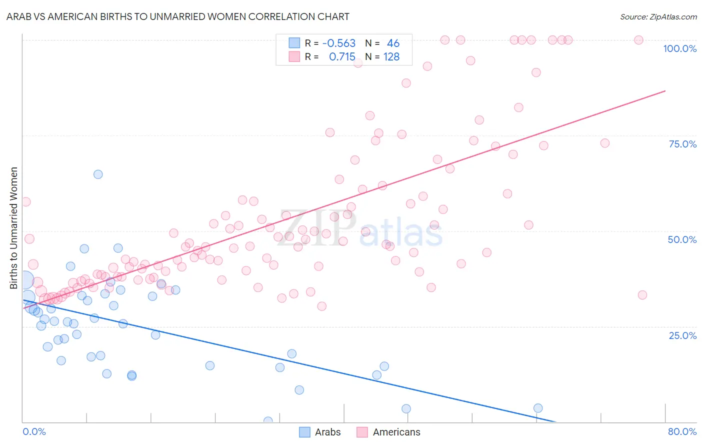 Arab vs American Births to Unmarried Women