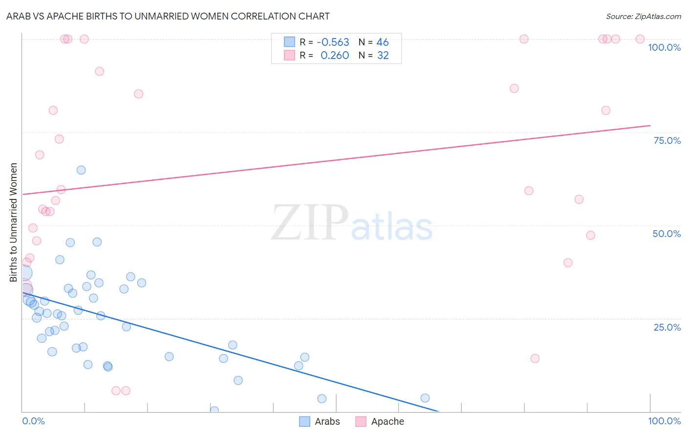 Arab vs Apache Births to Unmarried Women