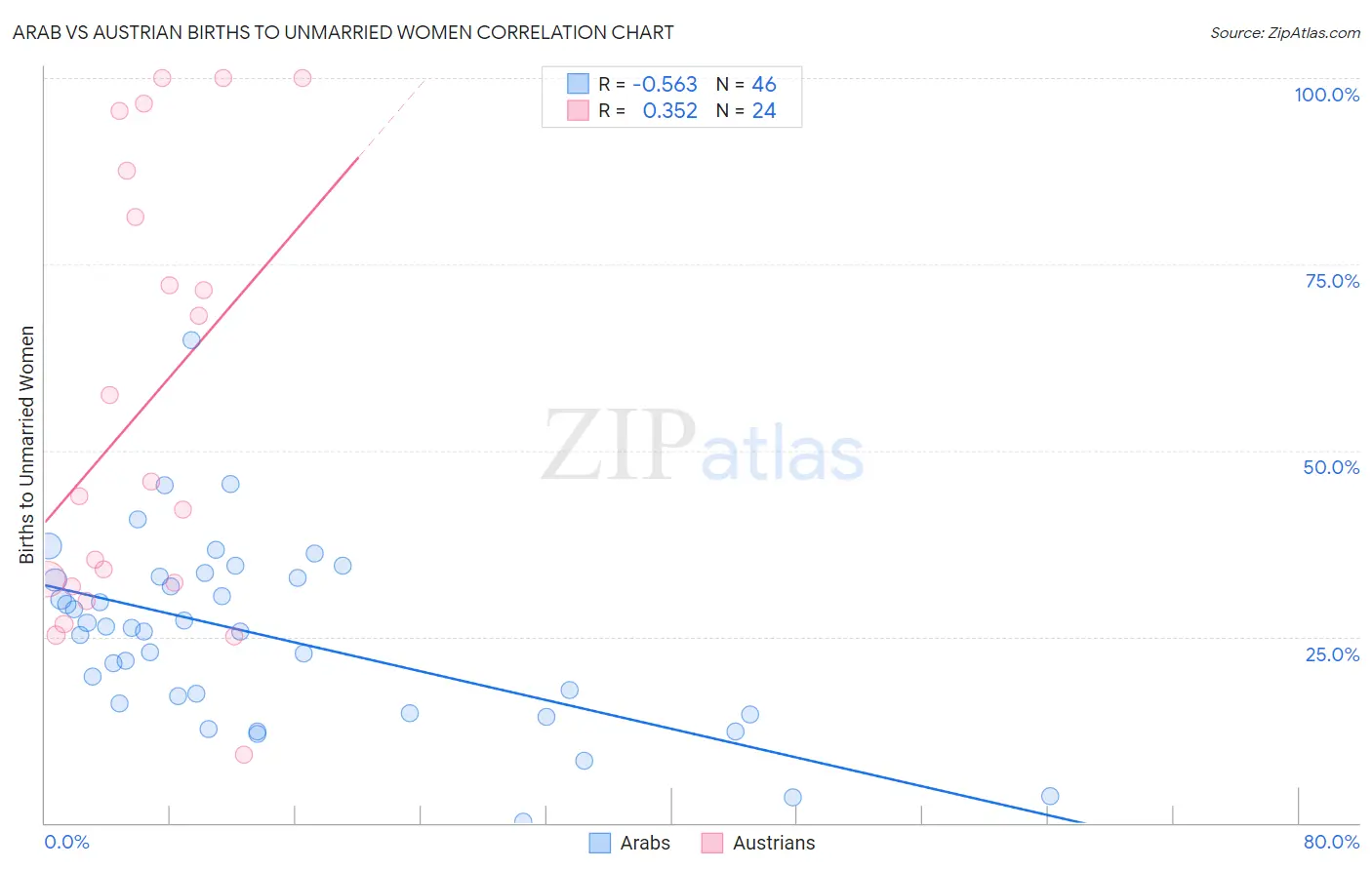 Arab vs Austrian Births to Unmarried Women