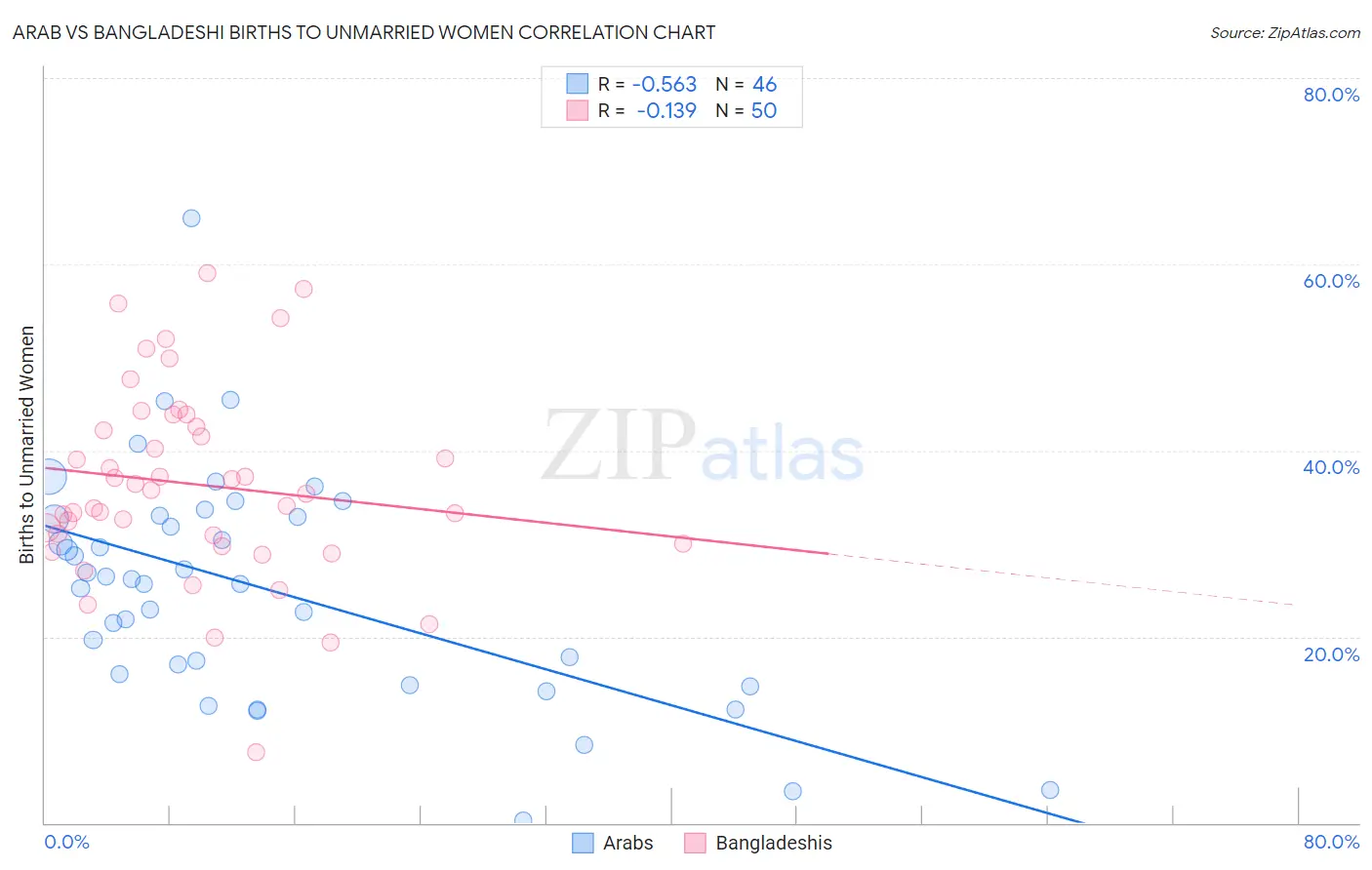 Arab vs Bangladeshi Births to Unmarried Women