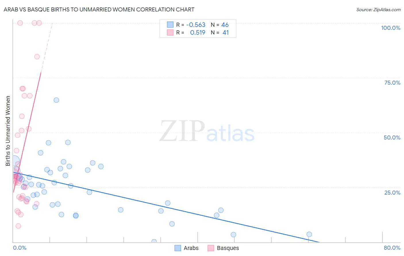 Arab vs Basque Births to Unmarried Women