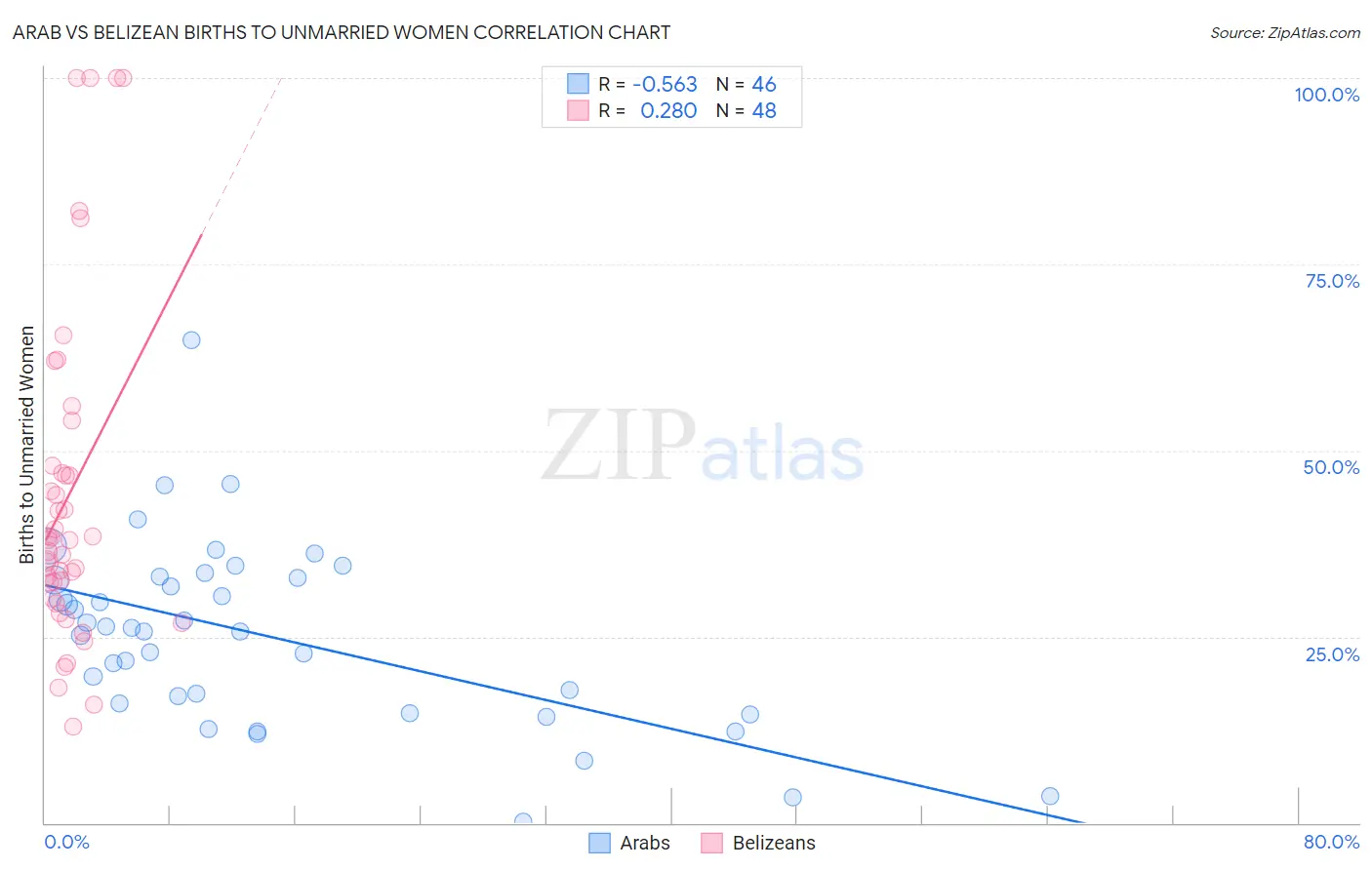 Arab vs Belizean Births to Unmarried Women