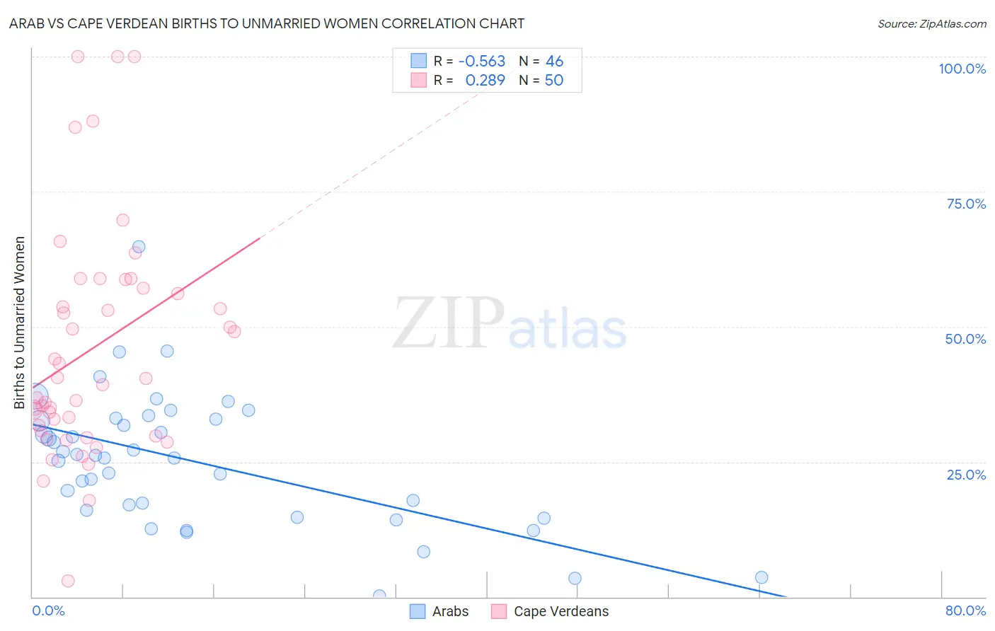 Arab vs Cape Verdean Births to Unmarried Women