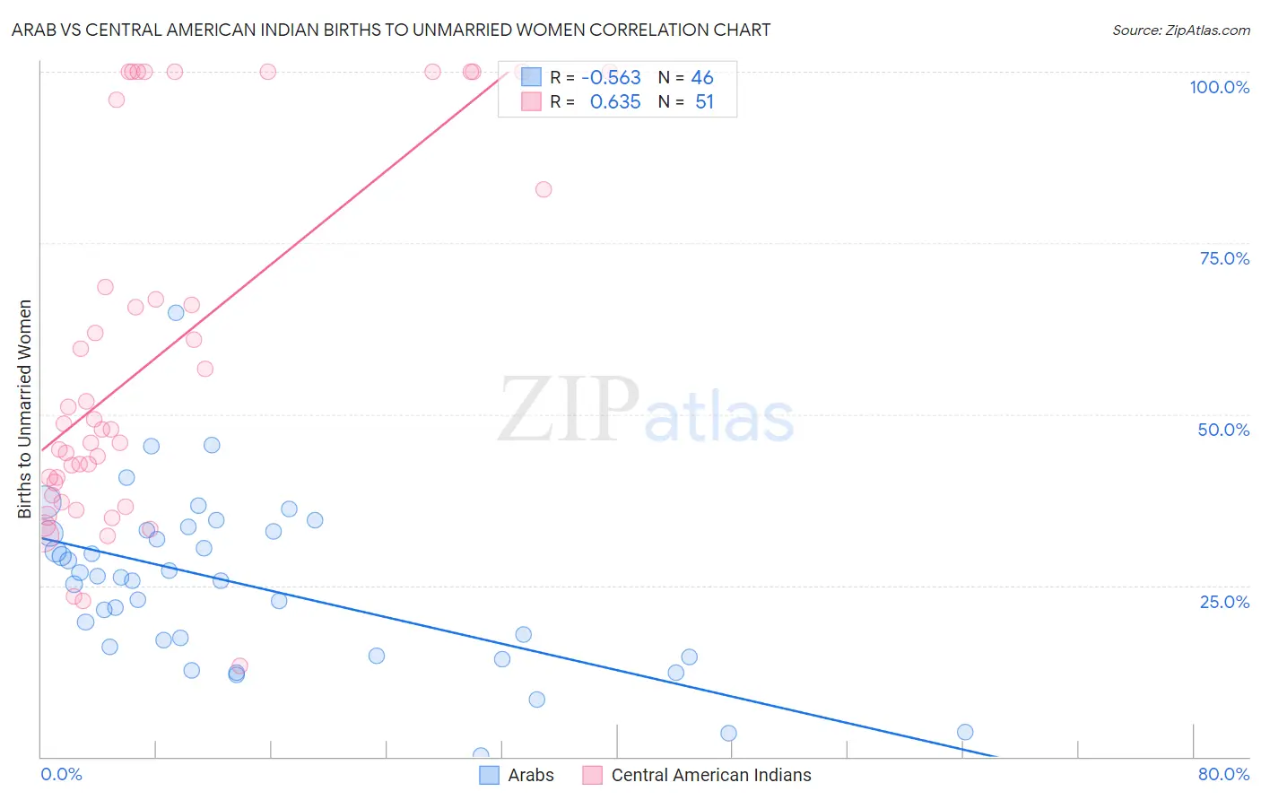 Arab vs Central American Indian Births to Unmarried Women