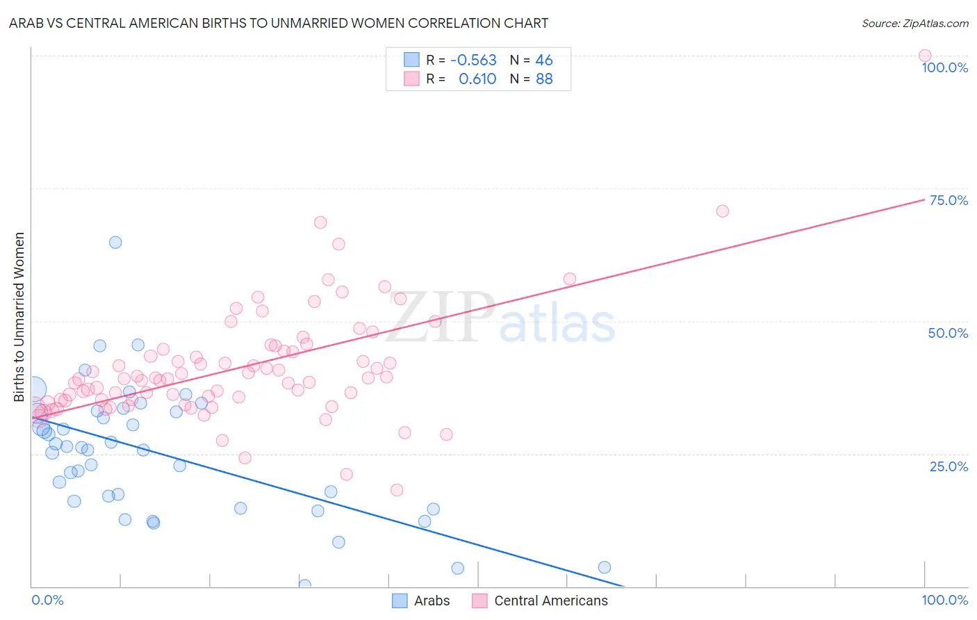 Arab vs Central American Births to Unmarried Women