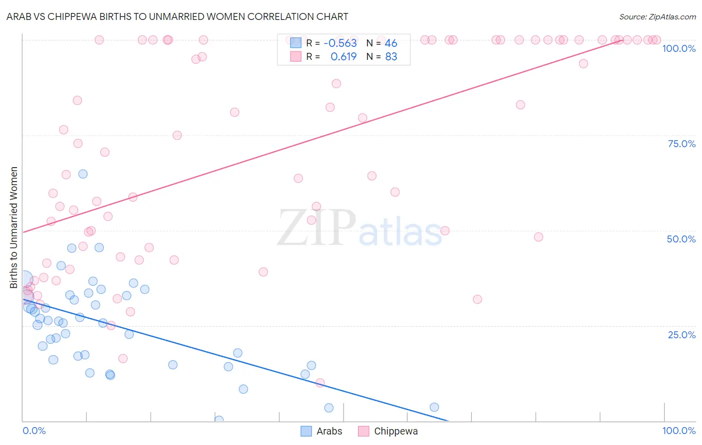 Arab vs Chippewa Births to Unmarried Women