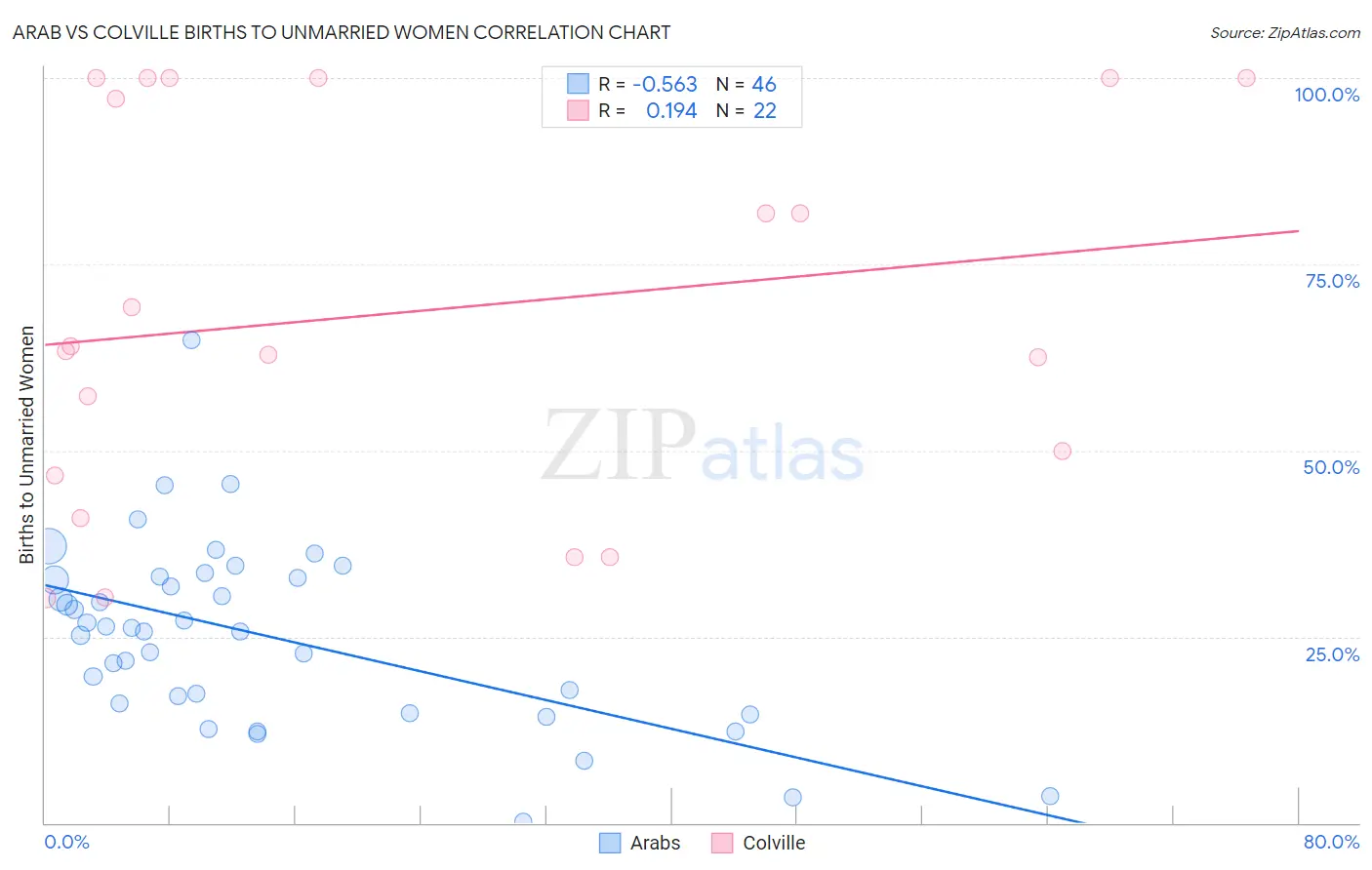 Arab vs Colville Births to Unmarried Women