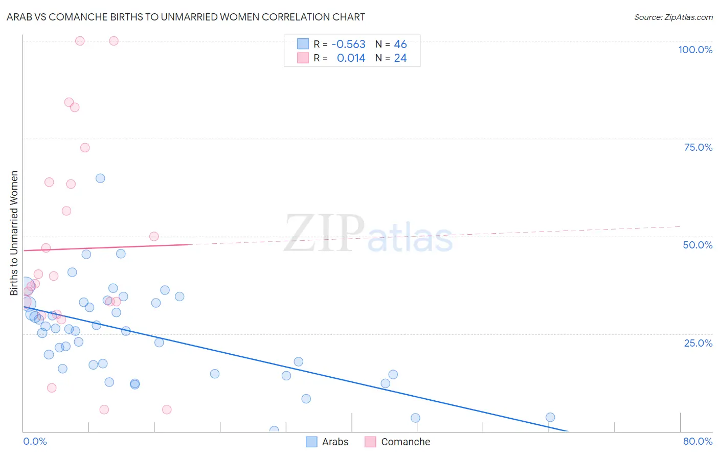 Arab vs Comanche Births to Unmarried Women