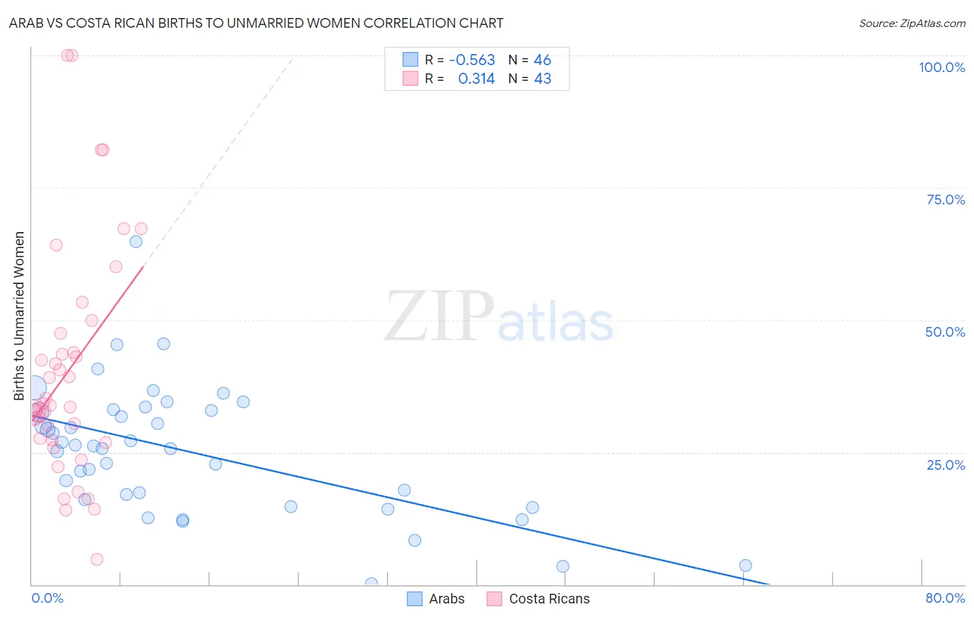Arab vs Costa Rican Births to Unmarried Women