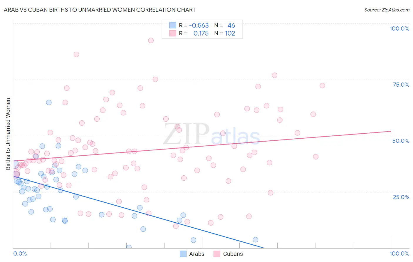 Arab vs Cuban Births to Unmarried Women